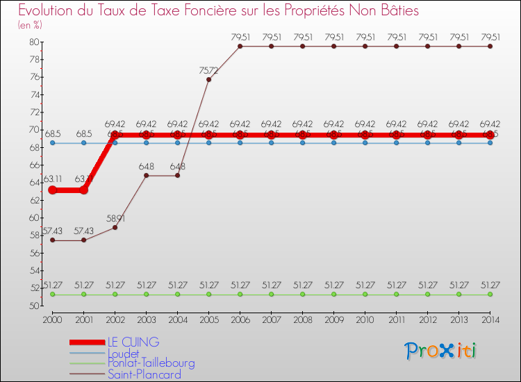 Evolution du taux de la taxe foncière sur les immeubles et terrains non batis pour LE CUING et les communes proches de 2000 à 2014 Comparaison des taux de la taxe foncière sur les immeubles et terrains non batis pour LE CUING et les communes voisines de 2000 à 2014