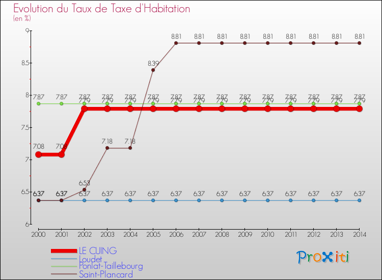 Evolution du taux de la taxe d'habitation pour LE CUING et les communes proches de 2000 à 2014 Comparaison des taux de la taxe d'habitation pour LE CUING et les communes voisines de 2000 à 2014