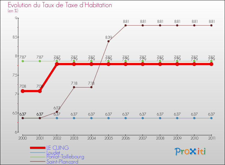 Evolution du taux de la taxe d'habitation pour LE CUING et les communes proches Comparaison des taux de la taxe d'habitation pour LE CUING et les communes voisines