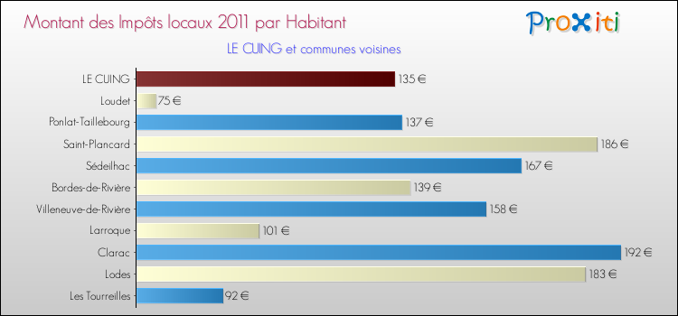 Montant des impôts locaux par Habitant pour LE CUING et les communes proches Comparaison des impôts locaux par habitant pour LE CUING et les communes voisines