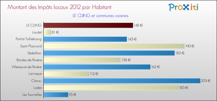 Montant des impôts locaux par Habitant pour LE CUING et les communes proches Comparaison des impôts locaux par habitant pour LE CUING et les communes voisines