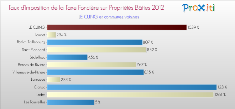Taux d'imposition de la taxe foncière sur le bati 2012 pour LE CUING et les communes proches Comparaison des taux d'imposition de la taxe foncière sur le bati 2012 pour LE CUING et les communes voisines