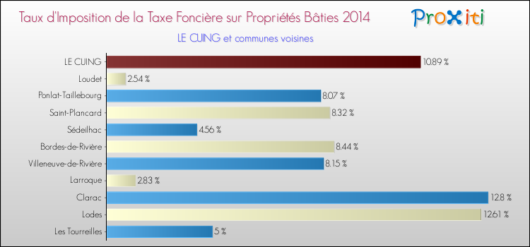 Taux d'imposition de la taxe foncière sur le bati 2014 pour LE CUING et les communes proches Comparaison des taux d'imposition de la taxe foncière sur le bati 2014 pour LE CUING et les communes voisines
