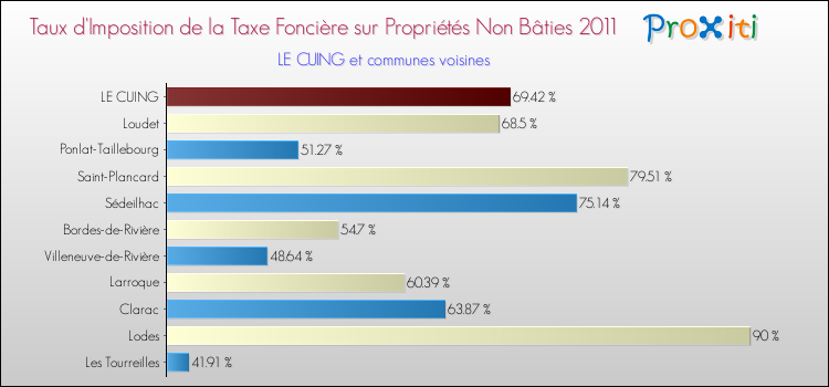 Taux d'imposition de la taxe foncière sur les immeubles et terrains non batis 2011 pour LE CUING et les communes proches Comparaison des taux d'imposition de la taxe foncière sur les immeubles et terrains non batis 2011 pour LE CUING et les communes voisines