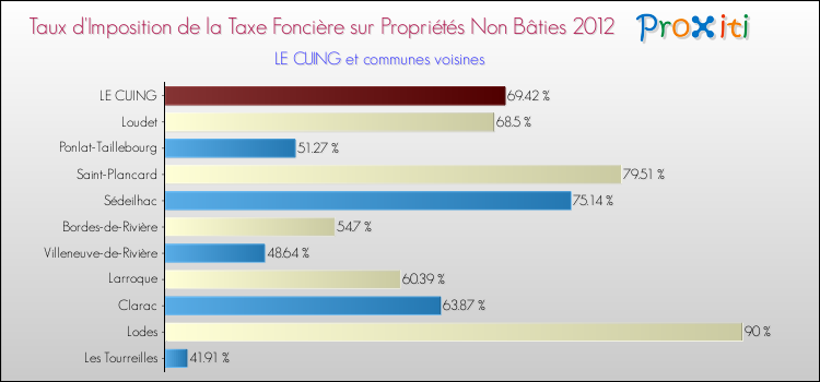 Taux d'imposition de la taxe foncière sur les immeubles et terrains non batis 2012 pour LE CUING et les communes proches Comparaison des taux d'imposition de la taxe foncière sur les immeubles et terrains non batis 2012 pour LE CUING et les communes voisines