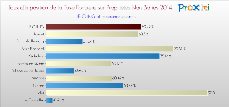 Taux d'imposition de la taxe foncière sur les immeubles et terrains non batis 2014 pour LE CUING et les communes proches Comparaison des taux d'imposition de la taxe foncière sur les immeubles et terrains non batis 2014 pour LE CUING et les communes voisines