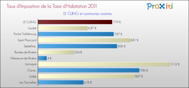 Taux d'imposition de la taxe d'habitation 2011 pour LE CUING et les communes proches Comparaison des taux d'imposition de la taxe d'habitation 2011 pour LE CUING et les communes voisines
