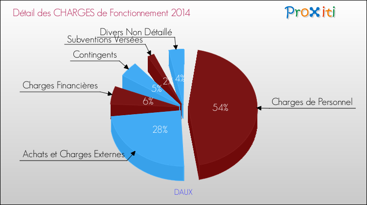 Décomposition des Charges de Fonctionnement 2014 de la commune de DAUX Charges de Fonctionnement 2014 pour la commune de DAUX