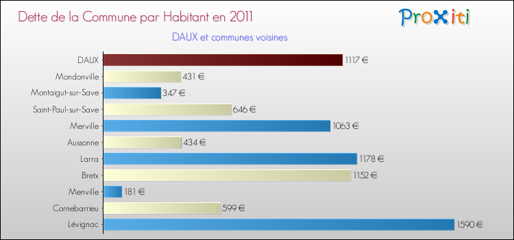 Dette par habitant de la commune en 2011 pour DAUX et les communes proches Comparaison de la dette par habitant de la commune en 2011 pour DAUX et les communes voisines
