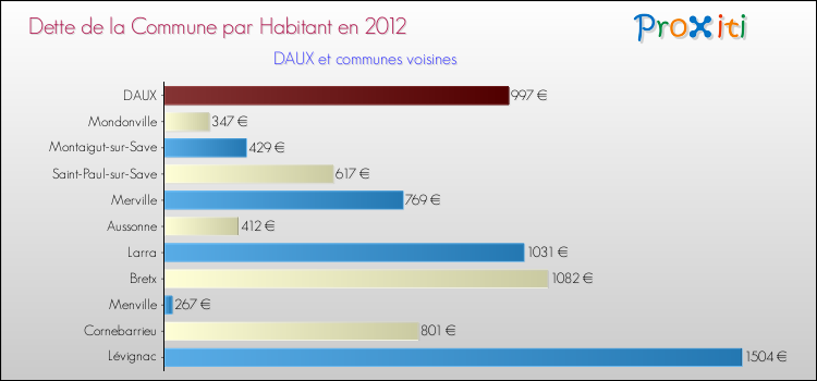 Dette par habitant de la commune en 2012 pour DAUX et les communes proches Comparaison de la dette par habitant de la commune en 2012 pour DAUX et les communes voisines
