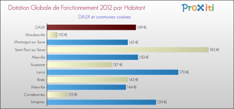 Montant des dotations globales de fonctionnement DGF par Habitant pour DAUX et les communes proches Comparaison des des dotations globales de fonctionnement DGF par habitant pour DAUX et les communes voisines
