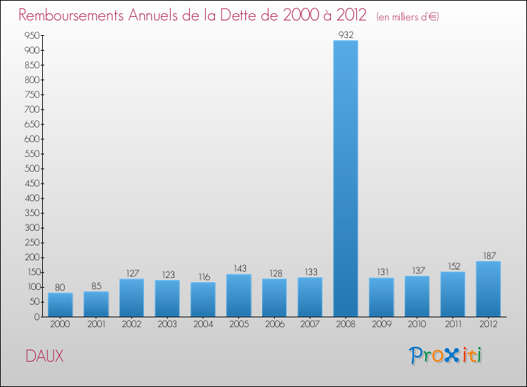 Evolution de l'annuité de la dette pour la commune de DAUX de 2000 à 2012 Annuités de la dette pour DAUX de 2000 à 2012