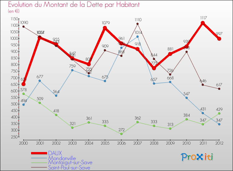 Evolution de la dette par habitant pour la commune de DAUX et les communes proches de 2000 à 2012 Comparaison de la dette par habitant pour DAUX et les communes voisines de 2000 à 2012