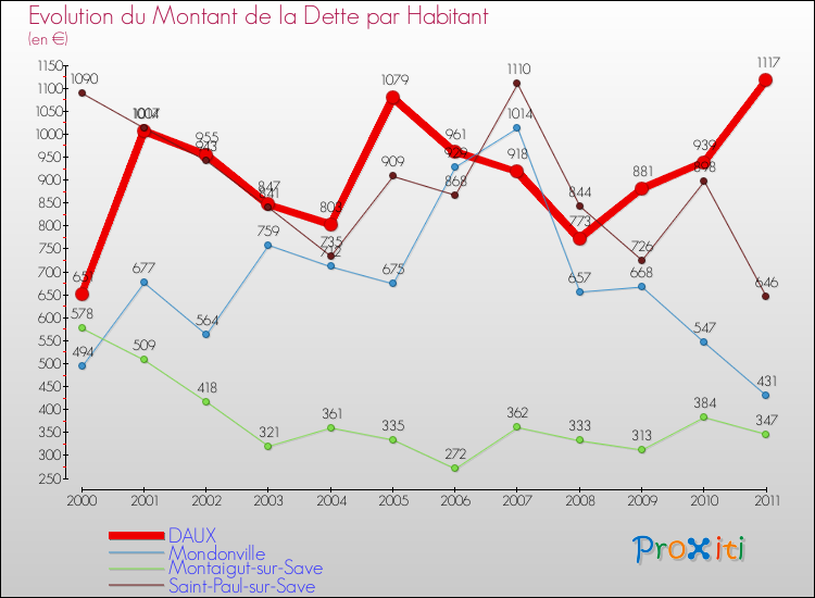 Evolution de la dette par habitant pour la commune de DAUX et les communes proches Comparaison de la dette par habitant pour DAUX et les communes voisines
