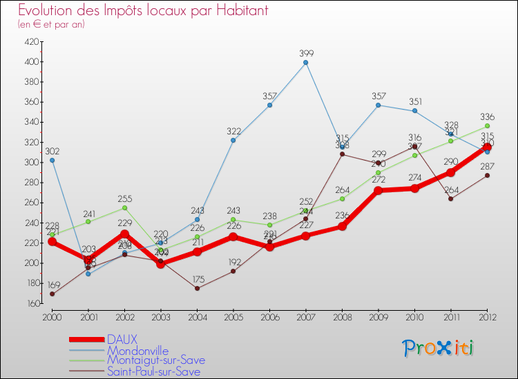 Evolution et montant des impôts locaux par Habitant pour DAUX et les communes proches Comparaison des impôts locaux par habitant pour DAUX et les communes voisines