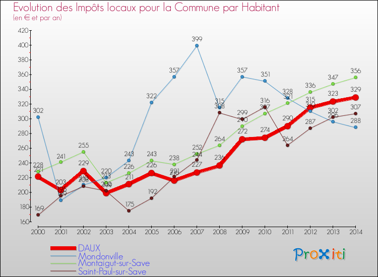Evolution et montant des impôts locaux par Habitant pour DAUX et les communes proches de 2000 à 2014 Comparaison des impôts locaux par habitant pour DAUX et les communes voisines de 2000 à 2014