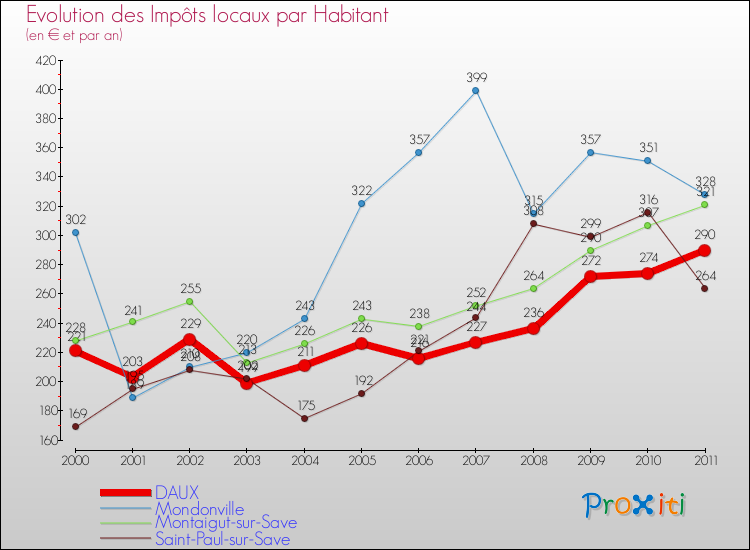 Evolution et montant des impôts locaux par Habitant pour DAUX et les communes proches Comparaison des impôts locaux par habitant pour DAUX et les communes voisines
