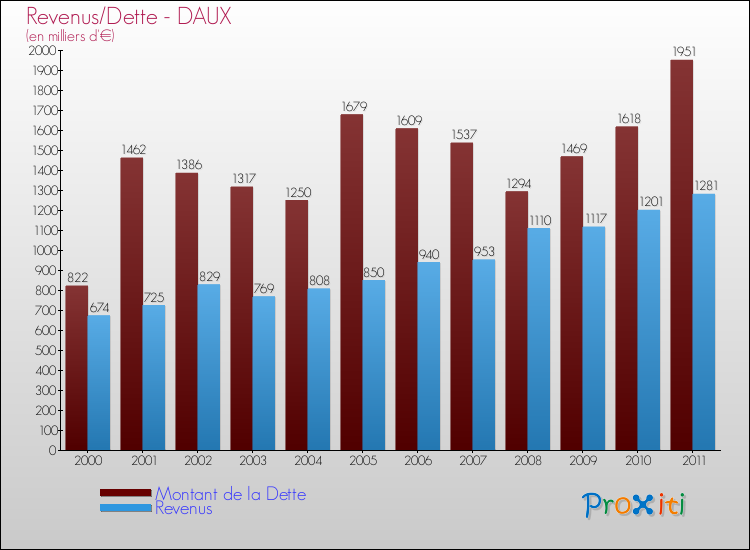 Evolution comparée de la dette et des revenus pour la commune de DAUX de 2000 à 2011 Comparaison de la dette et des revenus pour DAUX de 2000 à 2011