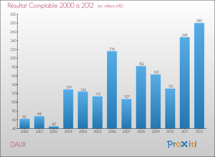 Evolution du résultat comptable pour la commune de DAUX de 2000 à 2012 Evolution du résultat comptable pour DAUX de 2000 à 2012