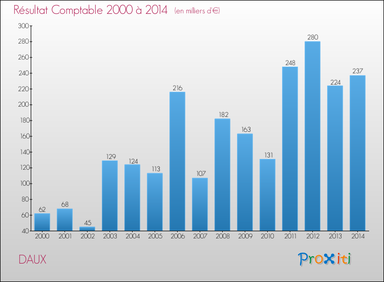 Evolution du résultat comptable pour la commune de DAUX de 2000 à 2014 Evolution du résultat comptable pour DAUX de 2000 à 2014