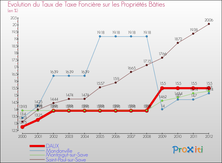 Evolution du taux de la taxe foncière sur le bati pour DAUX et les communes proches de 2000 à 2012 Comparaison des taux de taxe foncière sur le bati pour DAUX et les communes voisines de 2000 à 2012