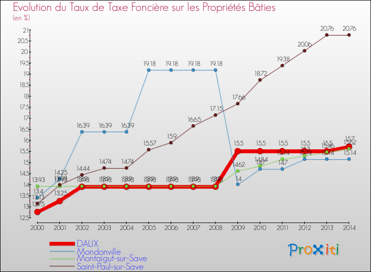 Evolution du taux de la taxe foncière sur le bati pour DAUX et les communes proches de 2000 à 2014 Comparaison des taux de taxe foncière sur le bati pour DAUX et les communes voisines de 2000 à 2014