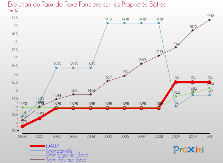 Evolution du taux de la taxe foncière sur le bati pour DAUX et les communes proches Comparaison des taux de taxe foncière sur le bati pour DAUX et les communes voisines
