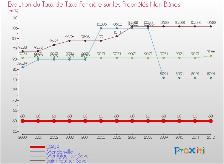 Evolution du taux de la taxe foncière sur les immeubles et terrains non batis pour DAUX et les communes proches de 2000 à 2012 Comparaison des taux de la taxe foncière sur les immeubles et terrains non batis pour DAUX et les communes voisines de 2000 à 2012
