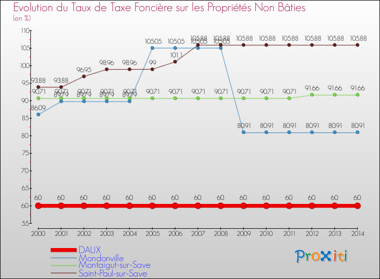 Evolution du taux de la taxe foncière sur les immeubles et terrains non batis pour DAUX et les communes proches de 2000 à 2014 Comparaison des taux de la taxe foncière sur les immeubles et terrains non batis pour DAUX et les communes voisines de 2000 à 2014