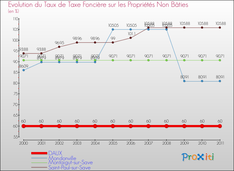 Evolution du taux de la taxe foncière sur les immeubles et terrains non batis pour DAUX et les communes proches Comparaison des taux de la taxe foncière sur les immeubles et terrains non batis pour DAUX et les communes voisines