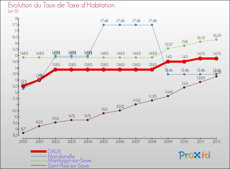 Evolution du taux de la taxe d'habitation pour DAUX et les communes proches Comparaison des taux de la taxe d'habitation pour DAUX et les communes voisines