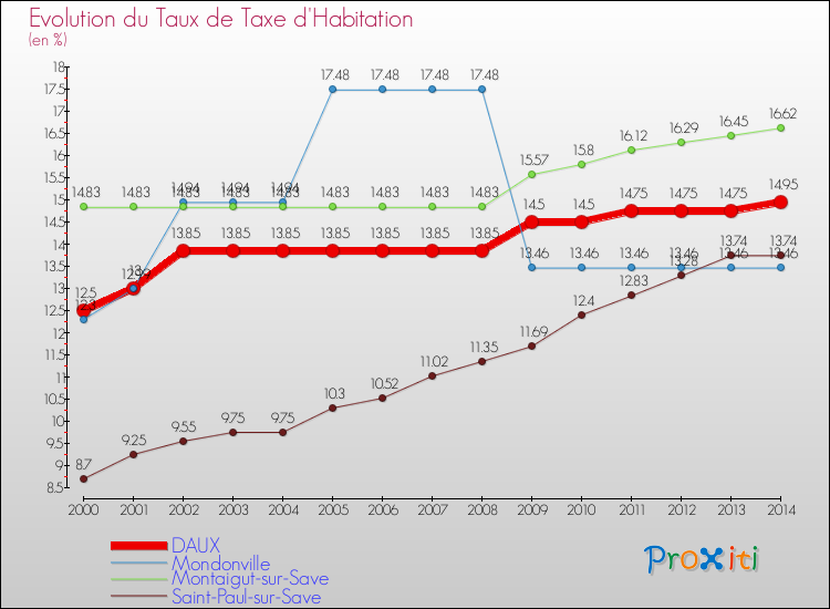 Evolution du taux de la taxe d'habitation pour DAUX et les communes proches de 2000 à 2014 Comparaison des taux de la taxe d'habitation pour DAUX et les communes voisines de 2000 à 2014