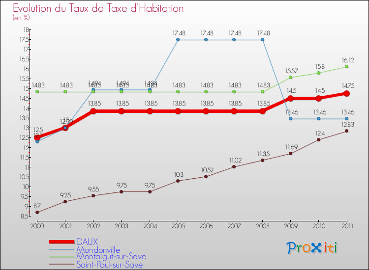 Evolution du taux de la taxe d'habitation pour DAUX et les communes proches Comparaison des taux de la taxe d'habitation pour DAUX et les communes voisines