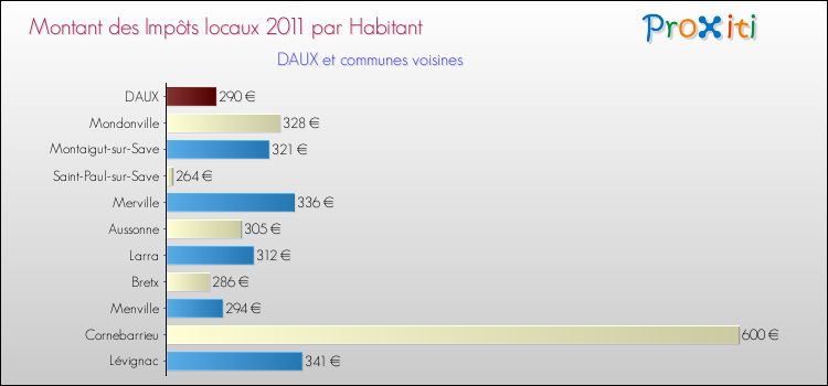 Montant des impôts locaux par Habitant pour DAUX et les communes proches Comparaison des impôts locaux par habitant pour DAUX et les communes voisines