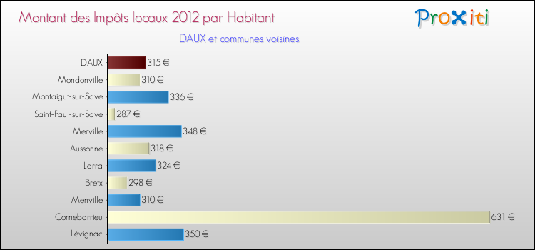 Montant des impôts locaux par Habitant pour DAUX et les communes proches Comparaison des impôts locaux par habitant pour DAUX et les communes voisines