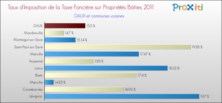 Taux d'imposition de la taxe foncière sur le bati 2011 pour DAUX et les communes proches Comparaison des taux d'imposition de la taxe foncière sur le bati 2011 pour DAUX et les communes voisines