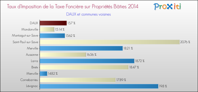 Taux d'imposition de la taxe foncière sur le bati 2014 pour DAUX et les communes proches Comparaison des taux d'imposition de la taxe foncière sur le bati 2014 pour DAUX et les communes voisines