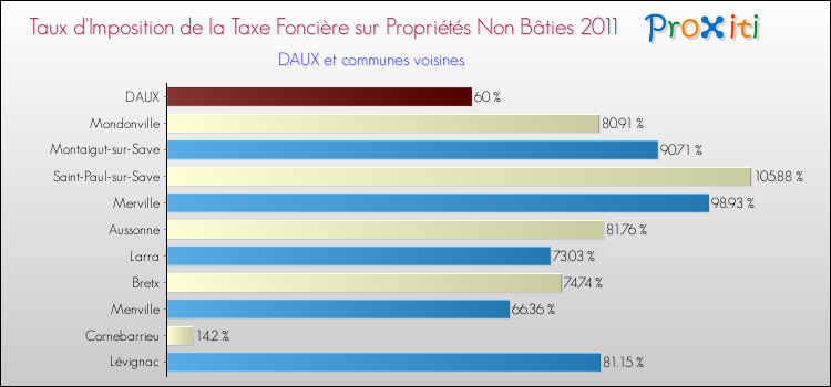 Taux d'imposition de la taxe foncière sur les immeubles et terrains non batis 2011 pour DAUX et les communes proches Comparaison des taux d'imposition de la taxe foncière sur les immeubles et terrains non batis 2011 pour DAUX et les communes voisines