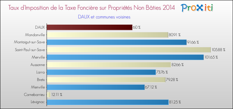 Taux d'imposition de la taxe foncière sur les immeubles et terrains non batis 2014 pour DAUX et les communes proches Comparaison des taux d'imposition de la taxe foncière sur les immeubles et terrains non batis 2014 pour DAUX et les communes voisines
