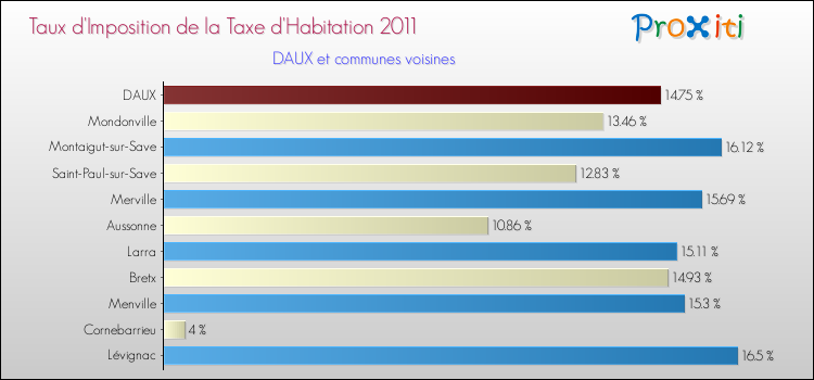 Taux d'imposition de la taxe d'habitation 2011 pour DAUX et les communes proches Comparaison des taux d'imposition de la taxe d'habitation 2011 pour DAUX et les communes voisines
