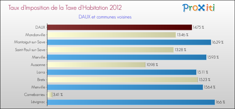 Taux d'imposition de la taxe d'habitation 2012 pour DAUX et les communes proches Comparaison des taux d'imposition de la taxe d'habitation 2012 pour DAUX et les communes voisines