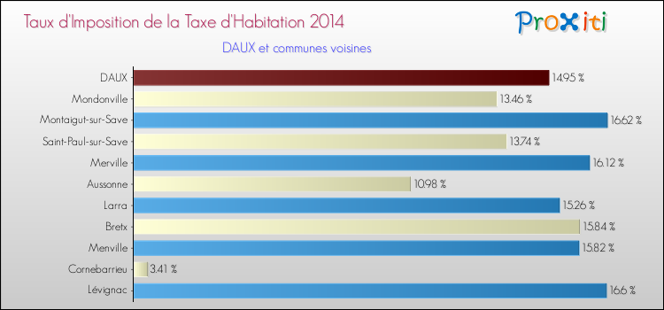 Taux d'imposition de la taxe d'habitation 2014 pour DAUX et les communes proches Comparaison des taux d'imposition de la taxe d'habitation 2014 pour DAUX et les communes voisines