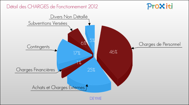 Décomposition des Charges de Fonctionnement 2012 de la commune de DEYME Charges de Fonctionnement 2012 pour la commune de DEYME