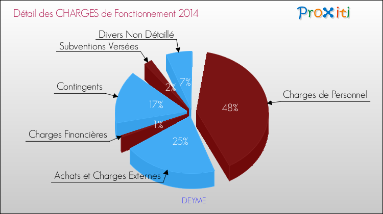 Décomposition des Charges de Fonctionnement 2014 de la commune de DEYME Charges de Fonctionnement 2014 pour la commune de DEYME