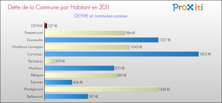 Dette par habitant de la commune en 2011 pour DEYME et les communes proches Comparaison de la dette par habitant de la commune en 2011 pour DEYME et les communes voisines