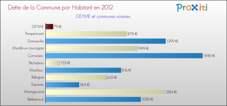 Dette par habitant de la commune en 2012 pour DEYME et les communes proches Comparaison de la dette par habitant de la commune en 2012 pour DEYME et les communes voisines