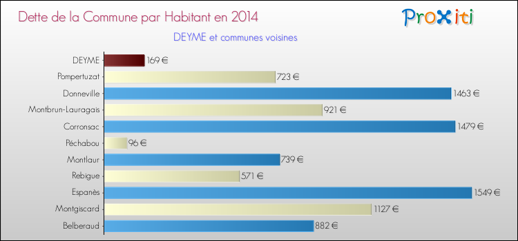 Dette par habitant de la commune en 2014 pour DEYME et les communes proches Comparaison de la dette par habitant de la commune en 2014 pour DEYME et les communes voisines