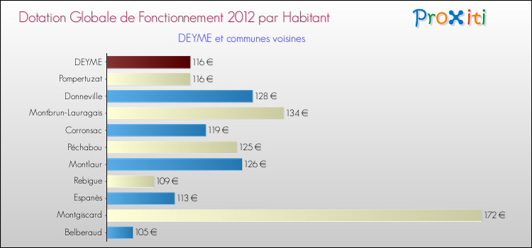 Montant des dotations globales de fonctionnement DGF par Habitant pour DEYME et les communes proches Comparaison des des dotations globales de fonctionnement DGF par habitant pour DEYME et les communes voisines