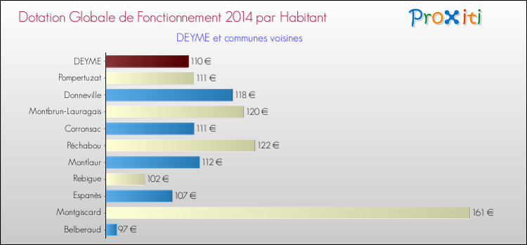 Montant des dotations globales de fonctionnement DGF par Habitant pour DEYME et les communes proches en 2014. Comparaison des des dotations globales de fonctionnement DGF par habitant pour DEYME et les communes voisines en 2014.