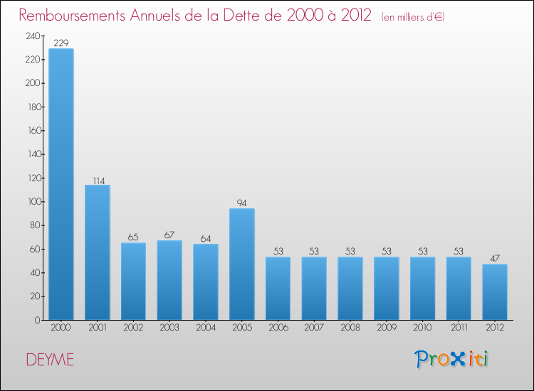 Evolution de l'annuité de la dette pour la commune de DEYME de 2000 à 2012 Annuités de la dette pour DEYME de 2000 à 2012